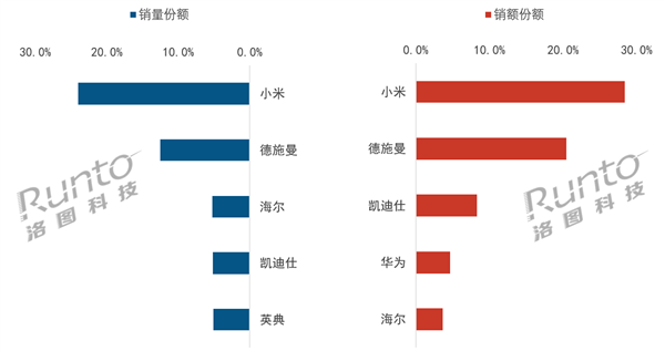 免费配资系统 2025上半年智能门锁销量出炉：小米第一 出货量超百万套