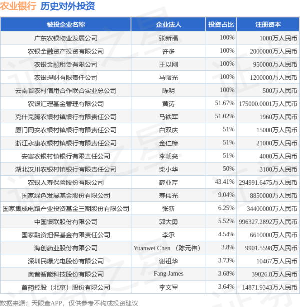 免费配资系统 农业银行（601288.SH）新增一起对外投资，被投资公司为光正眼科医院集团股份有限公司