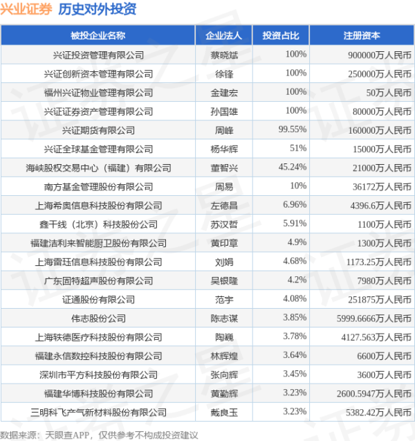 配资界 兴业证券（601377.SH）新增一起对外投资，被投资公司为首帆动力科技股份有限公司