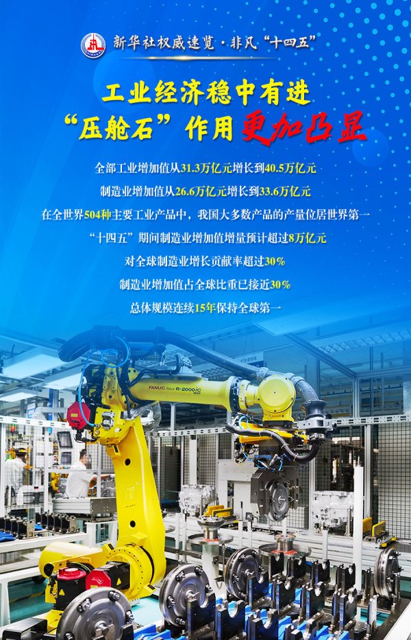 配资界 新华社权威速览·非凡“十四五” | 六个“更加”，展现新型工业化新的历史性成就！