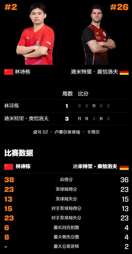 林诗栋不敌奥恰洛夫止步16强 国乒新星遗憾出局